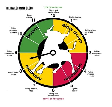 investment clock|The investment clock